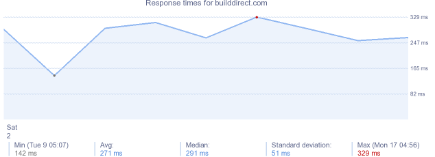 load time for builddirect.com