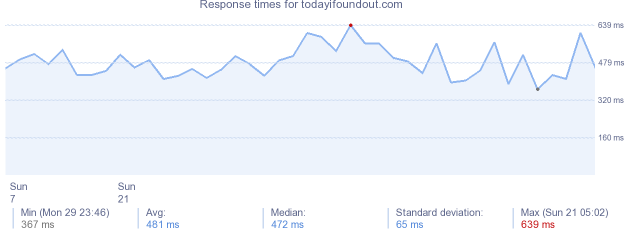 load time for todayifoundout.com