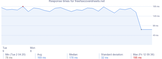 load time for freefaxcoversheets.net