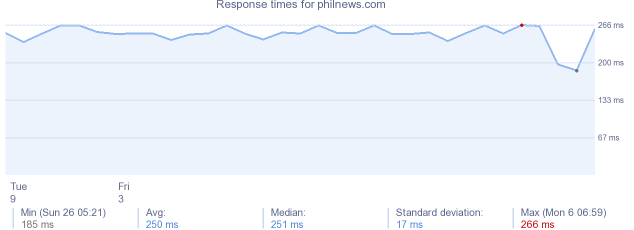 load time for philnews.com