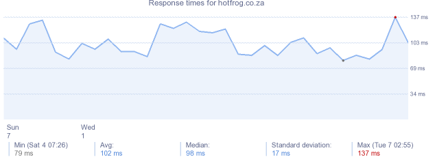 load time for hotfrog.co.za