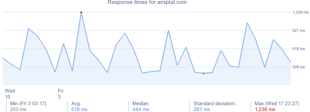 load time for airsplat.com