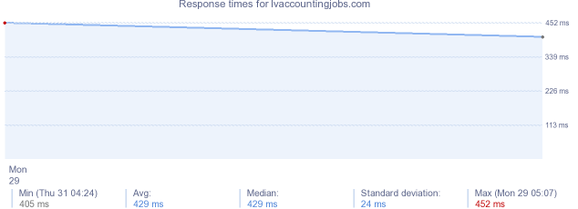 load time for lvaccountingjobs.com