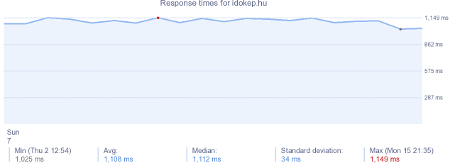 load time for idokep.hu
