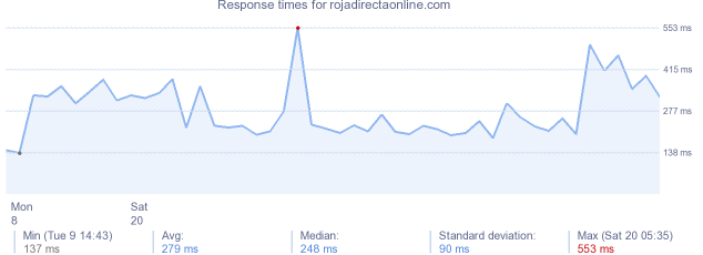 load time for rojadirectaonline.com