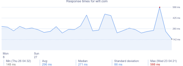 load time for wifr.com