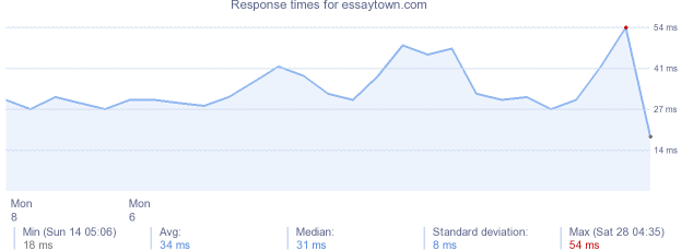 load time for essaytown.com