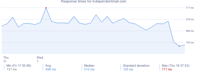 load time for independentmail.com