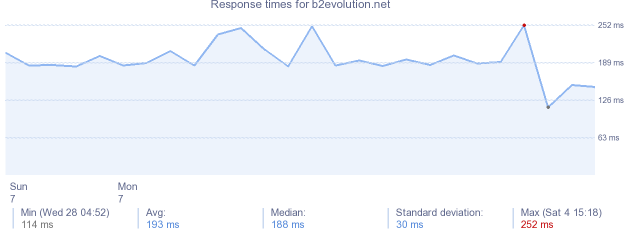 load time for b2evolution.net