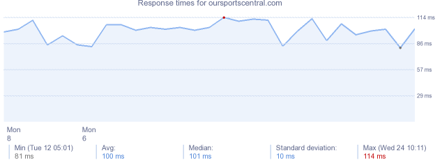 load time for oursportscentral.com