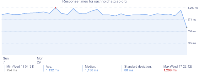 load time for sachnoiphatgiao.org
