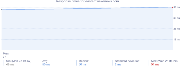 load time for easternwakenews.com