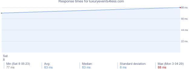 load time for luxuryevents4less.com