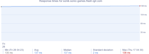 load time for sonik-sonic-games.flash-igri.com
