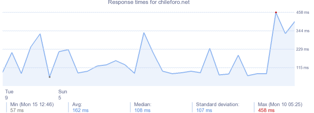 load time for chileforo.net