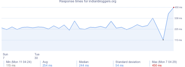 load time for indianbloggers.org