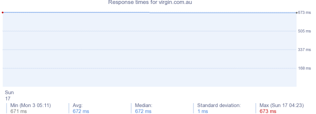 load time for virgin.com.au