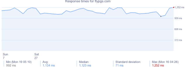 load time for flypgs.com