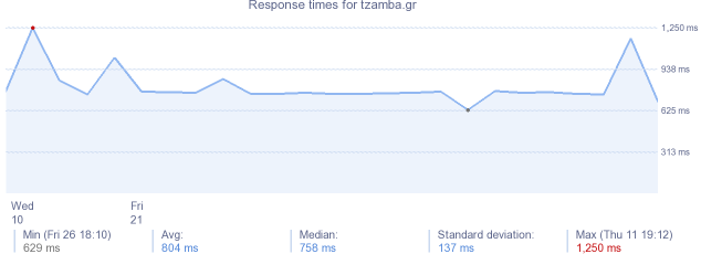 load time for tzamba.gr