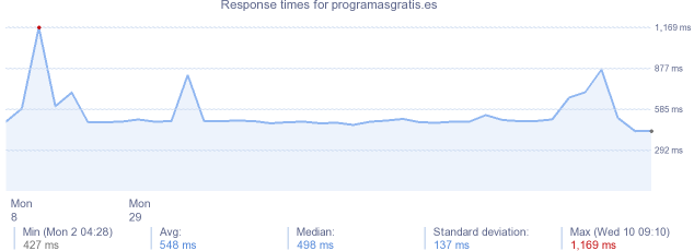 load time for programasgratis.es