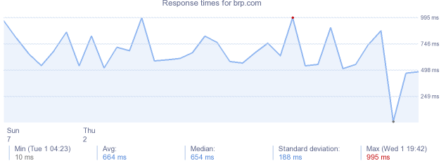 load time for brp.com