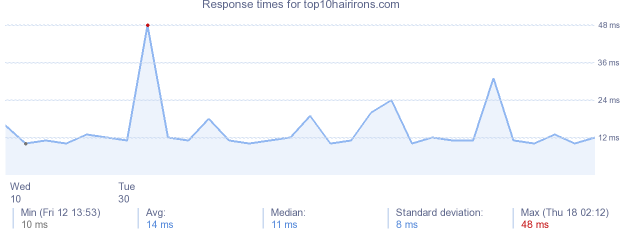 load time for top10hairirons.com