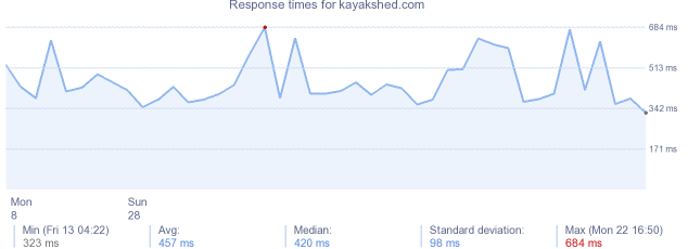 load time for kayakshed.com