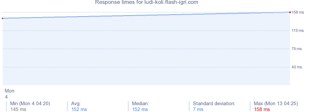 load time for ludi-koli.flash-igri.com