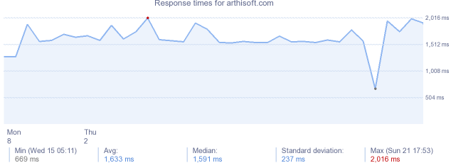 load time for arthisoft.com