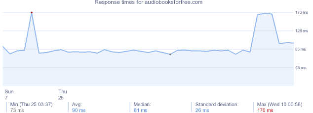 load time for audiobooksforfree.com