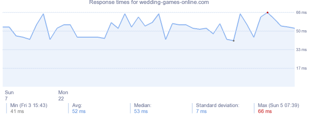load time for wedding-games-online.com