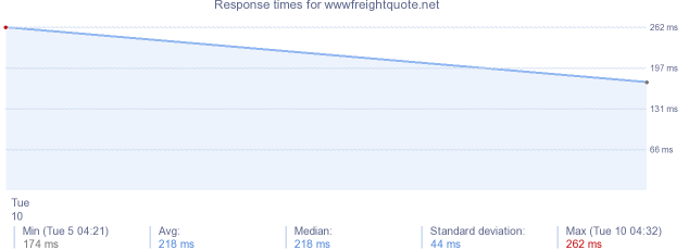 load time for wwwfreightquote.net