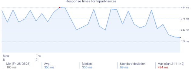 load time for tripadvisor.es