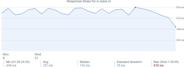 load time for e-ziare.ro