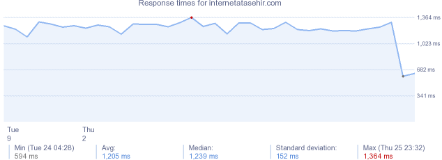 load time for internetatasehir.com