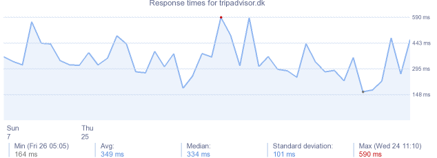 load time for tripadvisor.dk