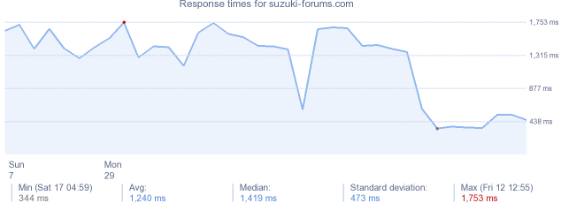 load time for suzuki-forums.com