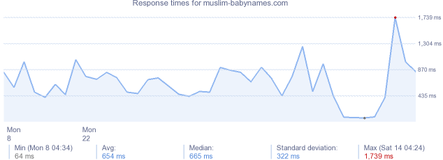 load time for muslim-babynames.com