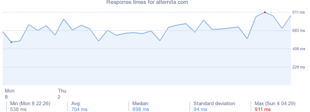 load time for alternita.com