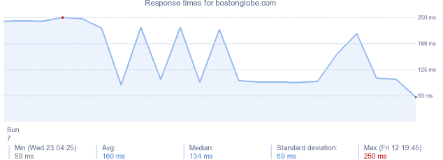 load time for bostonglobe.com