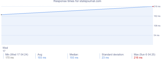 load time for statejournal.com