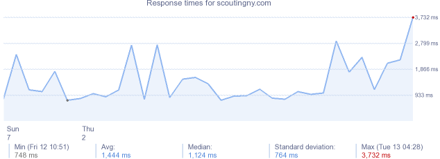 load time for scoutingny.com