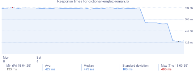 load time for dictionar-englez-roman.ro