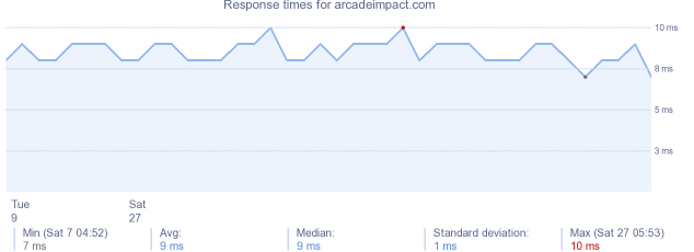 load time for arcadeimpact.com