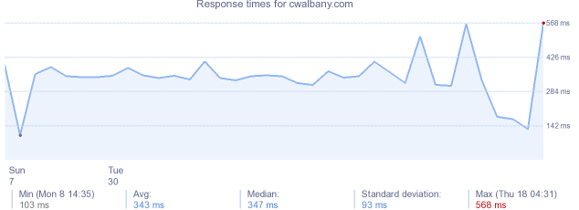 load time for cwalbany.com