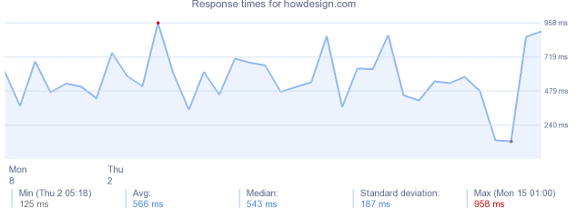 load time for howdesign.com