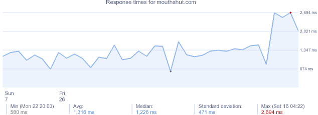 load time for mouthshut.com