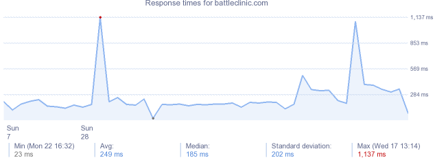 load time for battleclinic.com