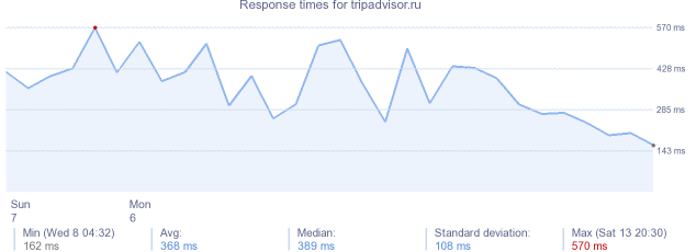 load time for tripadvisor.ru