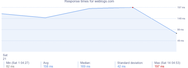 load time for weblogs.com